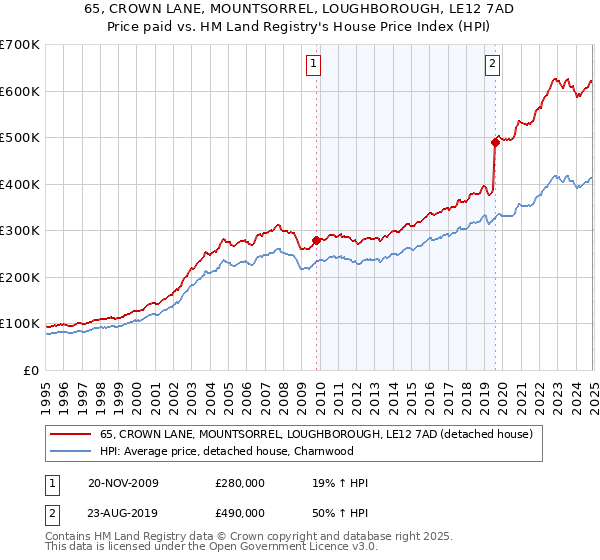 65, CROWN LANE, MOUNTSORREL, LOUGHBOROUGH, LE12 7AD: Price paid vs HM Land Registry's House Price Index