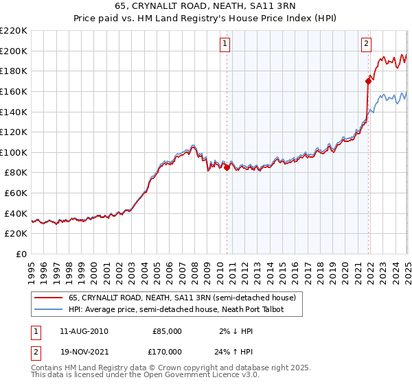 65, CRYNALLT ROAD, NEATH, SA11 3RN: Price paid vs HM Land Registry's House Price Index