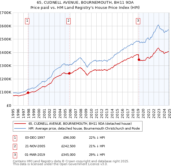 65, CUDNELL AVENUE, BOURNEMOUTH, BH11 9DA: Price paid vs HM Land Registry's House Price Index