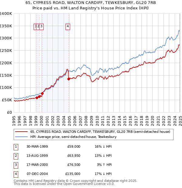 65, CYPRESS ROAD, WALTON CARDIFF, TEWKESBURY, GL20 7RB: Price paid vs HM Land Registry's House Price Index