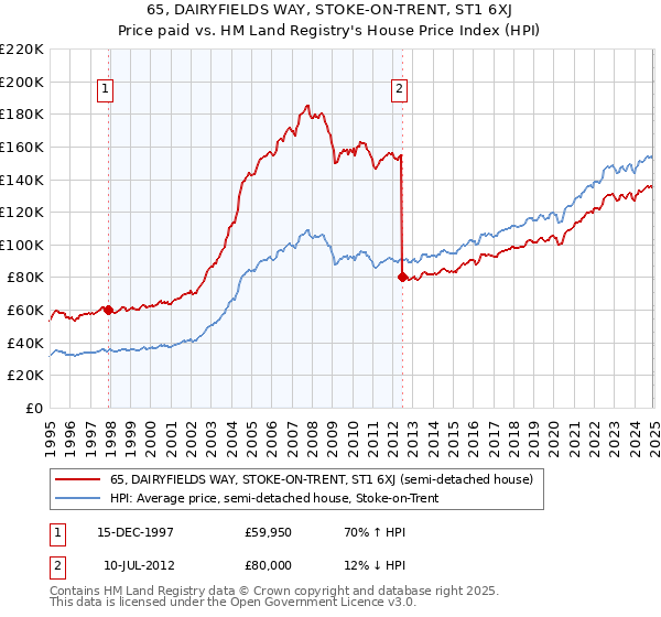 65, DAIRYFIELDS WAY, STOKE-ON-TRENT, ST1 6XJ: Price paid vs HM Land Registry's House Price Index