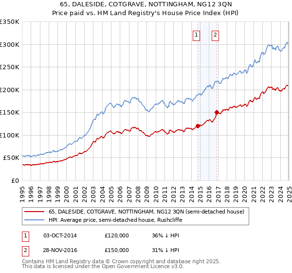 65, DALESIDE, COTGRAVE, NOTTINGHAM, NG12 3QN: Price paid vs HM Land Registry's House Price Index