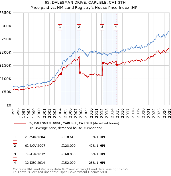 65, DALESMAN DRIVE, CARLISLE, CA1 3TH: Price paid vs HM Land Registry's House Price Index