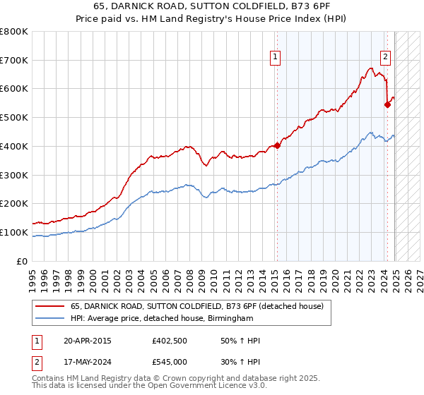 65, DARNICK ROAD, SUTTON COLDFIELD, B73 6PF: Price paid vs HM Land Registry's House Price Index