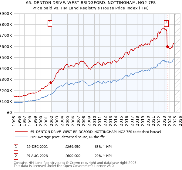 65, DENTON DRIVE, WEST BRIDGFORD, NOTTINGHAM, NG2 7FS: Price paid vs HM Land Registry's House Price Index