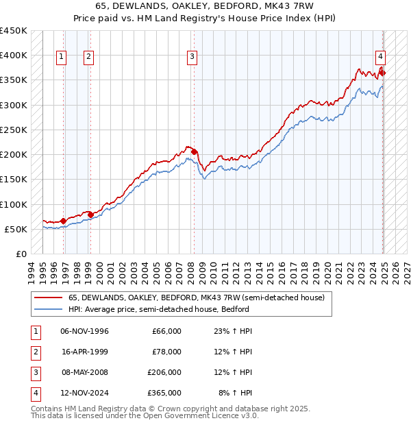 65, DEWLANDS, OAKLEY, BEDFORD, MK43 7RW: Price paid vs HM Land Registry's House Price Index