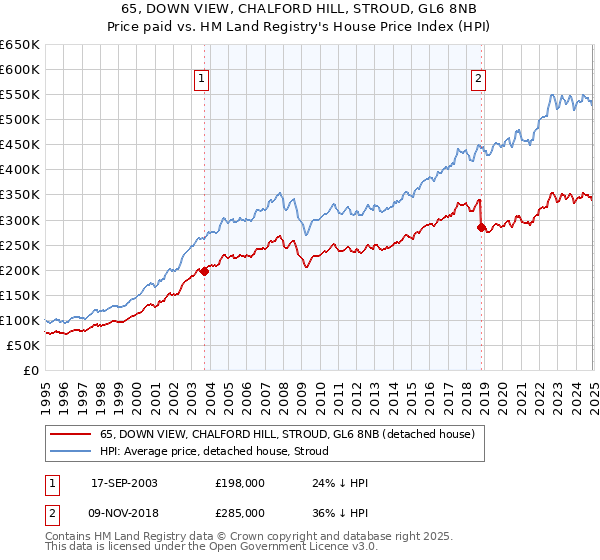 65, DOWN VIEW, CHALFORD HILL, STROUD, GL6 8NB: Price paid vs HM Land Registry's House Price Index
