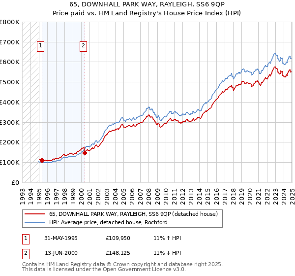 65, DOWNHALL PARK WAY, RAYLEIGH, SS6 9QP: Price paid vs HM Land Registry's House Price Index