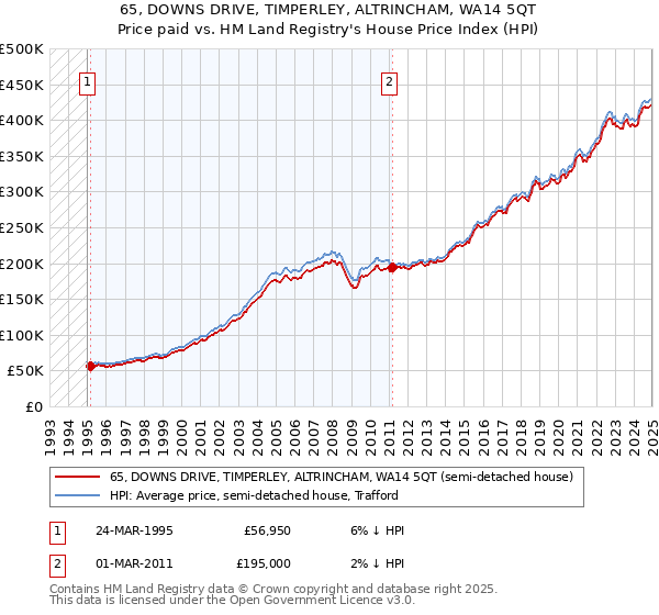 65, DOWNS DRIVE, TIMPERLEY, ALTRINCHAM, WA14 5QT: Price paid vs HM Land Registry's House Price Index