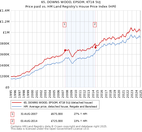 65, DOWNS WOOD, EPSOM, KT18 5UJ: Price paid vs HM Land Registry's House Price Index