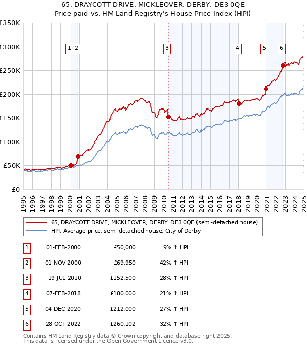 65, DRAYCOTT DRIVE, MICKLEOVER, DERBY, DE3 0QE: Price paid vs HM Land Registry's House Price Index