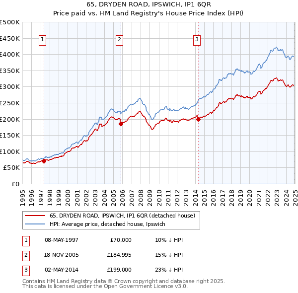 65, DRYDEN ROAD, IPSWICH, IP1 6QR: Price paid vs HM Land Registry's House Price Index