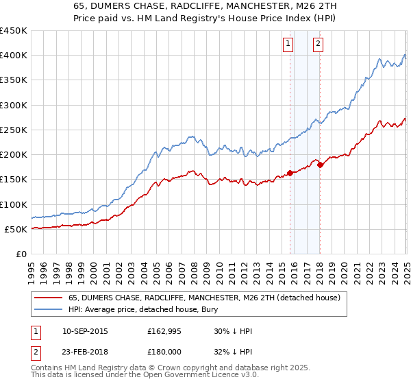 65, DUMERS CHASE, RADCLIFFE, MANCHESTER, M26 2TH: Price paid vs HM Land Registry's House Price Index
