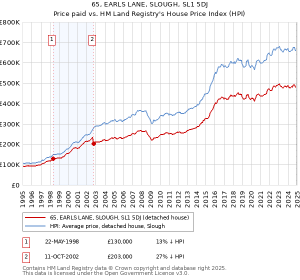 65, EARLS LANE, SLOUGH, SL1 5DJ: Price paid vs HM Land Registry's House Price Index