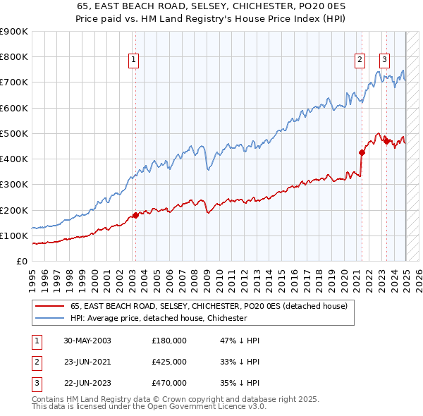 65, EAST BEACH ROAD, SELSEY, CHICHESTER, PO20 0ES: Price paid vs HM Land Registry's House Price Index