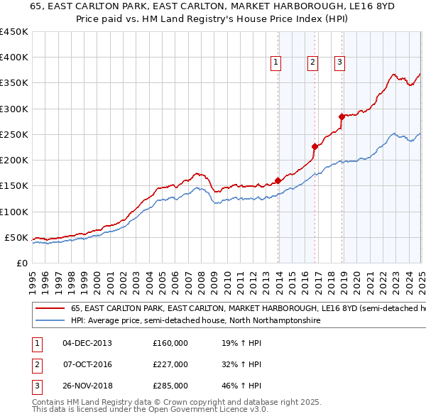 65, EAST CARLTON PARK, EAST CARLTON, MARKET HARBOROUGH, LE16 8YD: Price paid vs HM Land Registry's House Price Index