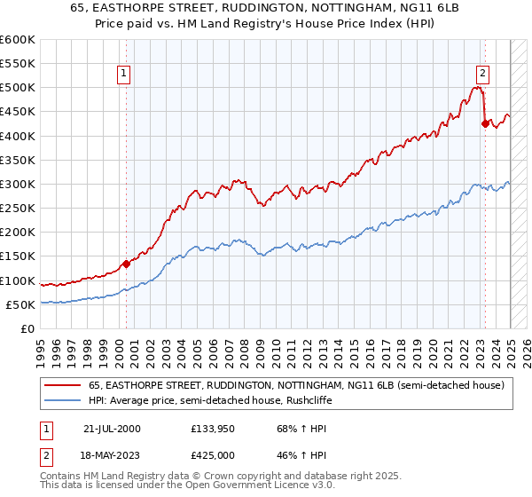 65, EASTHORPE STREET, RUDDINGTON, NOTTINGHAM, NG11 6LB: Price paid vs HM Land Registry's House Price Index