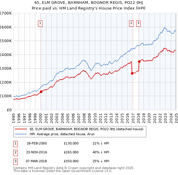 65, ELM GROVE, BARNHAM, BOGNOR REGIS, PO22 0HJ: Price paid vs HM Land Registry's House Price Index