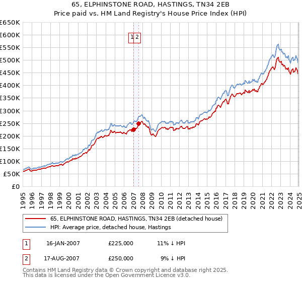 65, ELPHINSTONE ROAD, HASTINGS, TN34 2EB: Price paid vs HM Land Registry's House Price Index