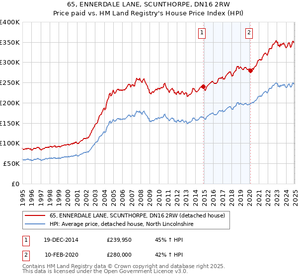 65, ENNERDALE LANE, SCUNTHORPE, DN16 2RW: Price paid vs HM Land Registry's House Price Index