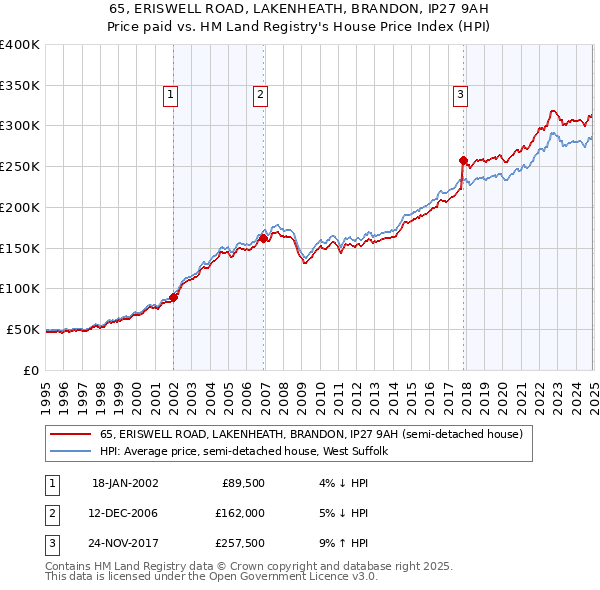 65, ERISWELL ROAD, LAKENHEATH, BRANDON, IP27 9AH: Price paid vs HM Land Registry's House Price Index