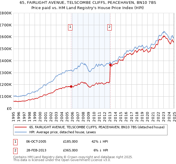 65, FAIRLIGHT AVENUE, TELSCOMBE CLIFFS, PEACEHAVEN, BN10 7BS: Price paid vs HM Land Registry's House Price Index