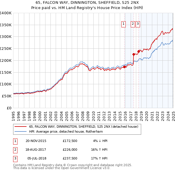 65, FALCON WAY, DINNINGTON, SHEFFIELD, S25 2NX: Price paid vs HM Land Registry's House Price Index
