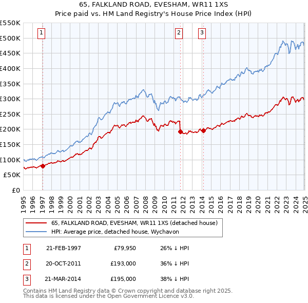 65, FALKLAND ROAD, EVESHAM, WR11 1XS: Price paid vs HM Land Registry's House Price Index