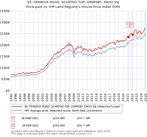 65, FENWICK ROAD, SCARTHO TOP, GRIMSBY, DN33 3SJ: Price paid vs HM Land Registry's House Price Index