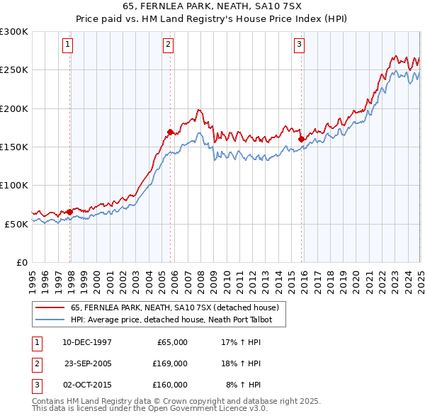 65, FERNLEA PARK, NEATH, SA10 7SX: Price paid vs HM Land Registry's House Price Index