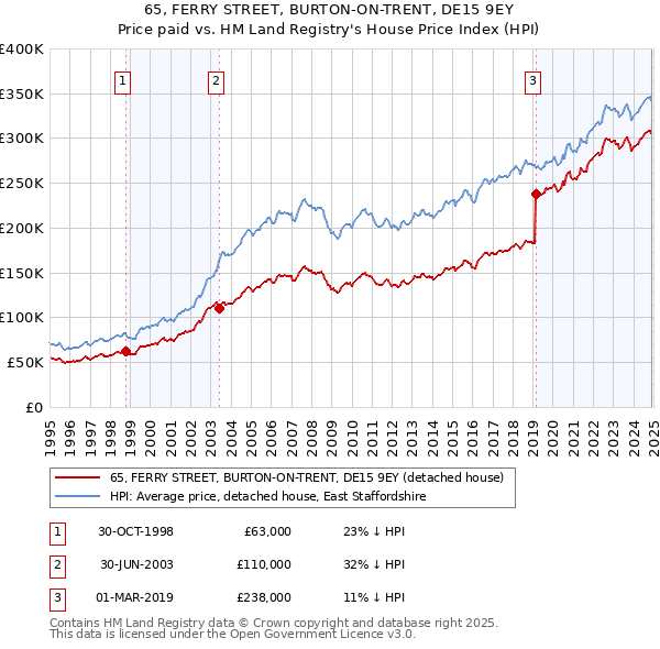 65, FERRY STREET, BURTON-ON-TRENT, DE15 9EY: Price paid vs HM Land Registry's House Price Index