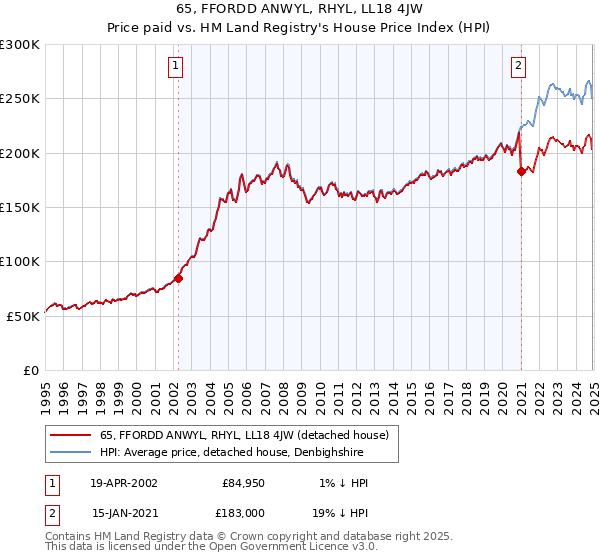 65, FFORDD ANWYL, RHYL, LL18 4JW: Price paid vs HM Land Registry's House Price Index