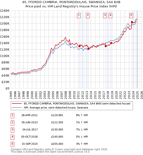 65, FFORDD CAMBRIA, PONTARDDULAIS, SWANSEA, SA4 8AB: Price paid vs HM Land Registry's House Price Index