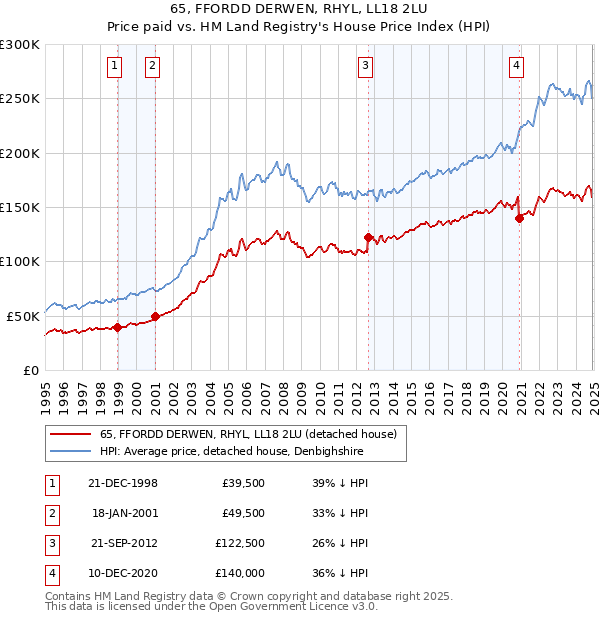 65, FFORDD DERWEN, RHYL, LL18 2LU: Price paid vs HM Land Registry's House Price Index
