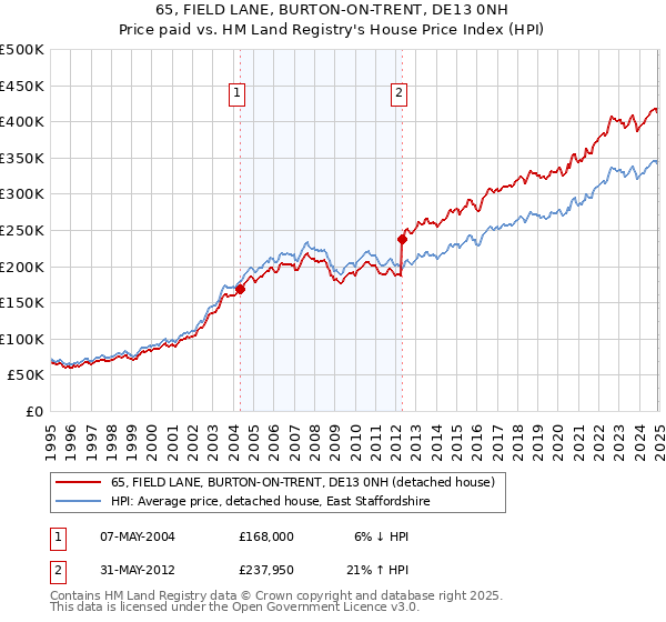 65, FIELD LANE, BURTON-ON-TRENT, DE13 0NH: Price paid vs HM Land Registry's House Price Index