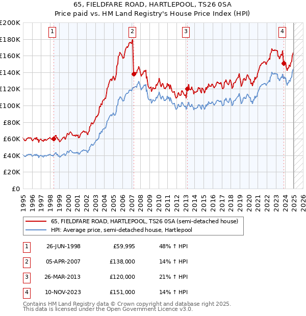 65, FIELDFARE ROAD, HARTLEPOOL, TS26 0SA: Price paid vs HM Land Registry's House Price Index