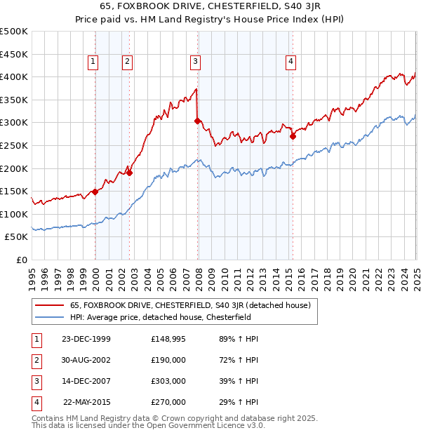 65, FOXBROOK DRIVE, CHESTERFIELD, S40 3JR: Price paid vs HM Land Registry's House Price Index