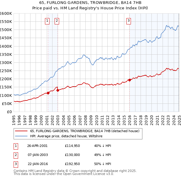 65, FURLONG GARDENS, TROWBRIDGE, BA14 7HB: Price paid vs HM Land Registry's House Price Index