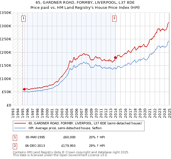 65, GARDNER ROAD, FORMBY, LIVERPOOL, L37 8DE: Price paid vs HM Land Registry's House Price Index