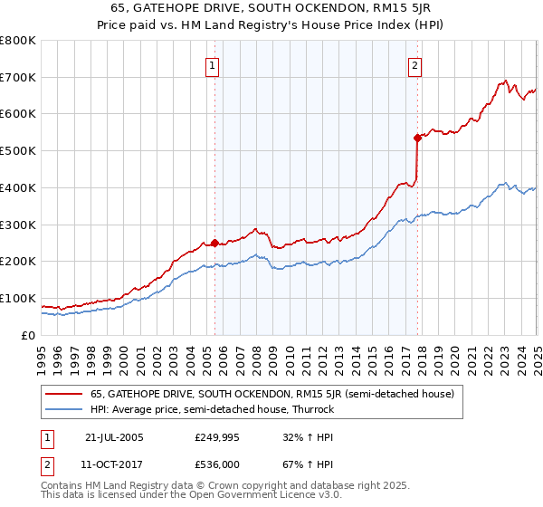 65, GATEHOPE DRIVE, SOUTH OCKENDON, RM15 5JR: Price paid vs HM Land Registry's House Price Index