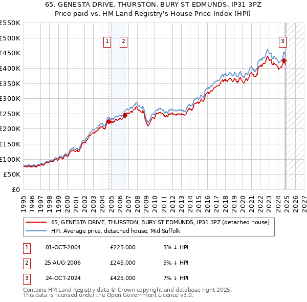 65, GENESTA DRIVE, THURSTON, BURY ST EDMUNDS, IP31 3PZ: Price paid vs HM Land Registry's House Price Index
