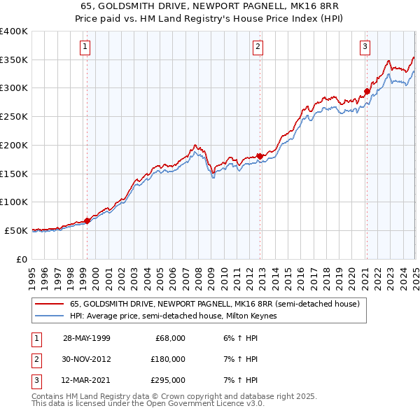 65, GOLDSMITH DRIVE, NEWPORT PAGNELL, MK16 8RR: Price paid vs HM Land Registry's House Price Index
