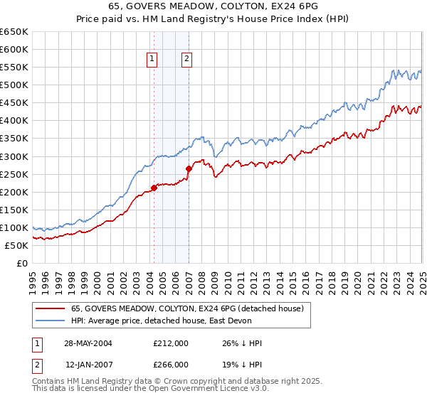 65, GOVERS MEADOW, COLYTON, EX24 6PG: Price paid vs HM Land Registry's House Price Index