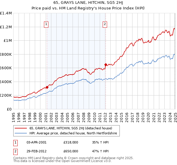 65, GRAYS LANE, HITCHIN, SG5 2HJ: Price paid vs HM Land Registry's House Price Index