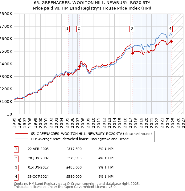 65, GREENACRES, WOOLTON HILL, NEWBURY, RG20 9TA: Price paid vs HM Land Registry's House Price Index