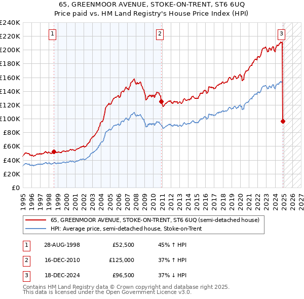 65, GREENMOOR AVENUE, STOKE-ON-TRENT, ST6 6UQ: Price paid vs HM Land Registry's House Price Index