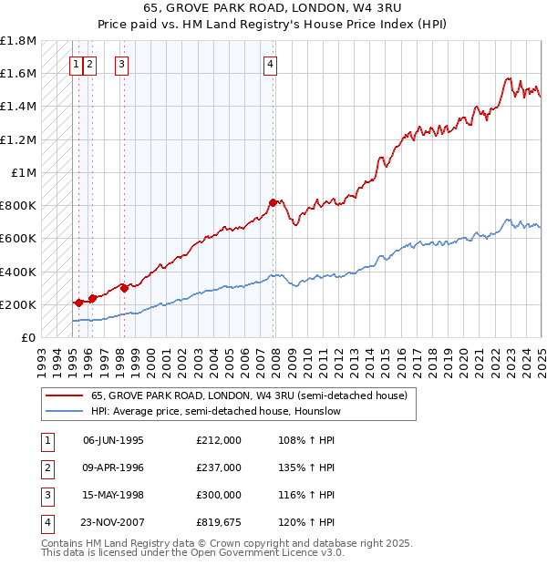 65, GROVE PARK ROAD, LONDON, W4 3RU: Price paid vs HM Land Registry's House Price Index