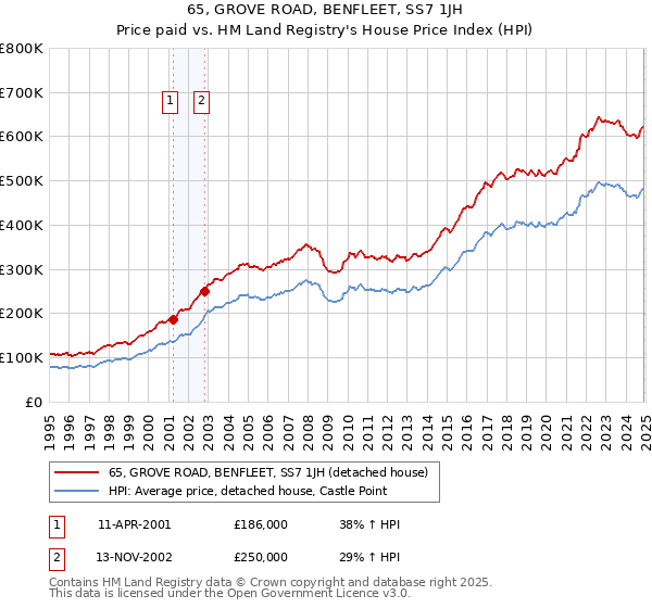 65, GROVE ROAD, BENFLEET, SS7 1JH: Price paid vs HM Land Registry's House Price Index