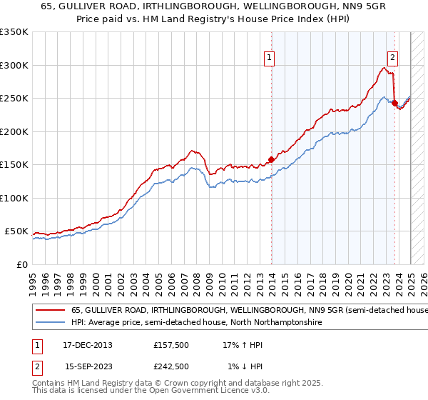 65, GULLIVER ROAD, IRTHLINGBOROUGH, WELLINGBOROUGH, NN9 5GR: Price paid vs HM Land Registry's House Price Index