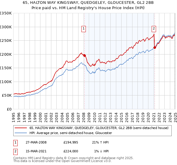 65, HALTON WAY KINGSWAY, QUEDGELEY, GLOUCESTER, GL2 2BB: Price paid vs HM Land Registry's House Price Index